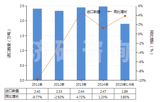 2011-2015年9月中國以丙烯酸聚合物為基本成分的油漆及清漆（包括瓷漆及大漆）（分散于或溶于非水介質(zhì)）(HS32082010)進(jìn)口量及增速統(tǒng)計